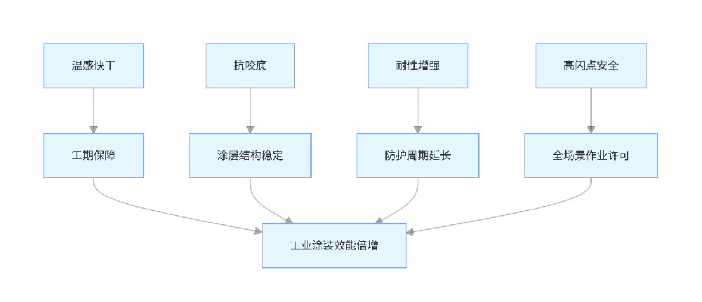 晨虹漆伴侶產品功能矩陣圖?